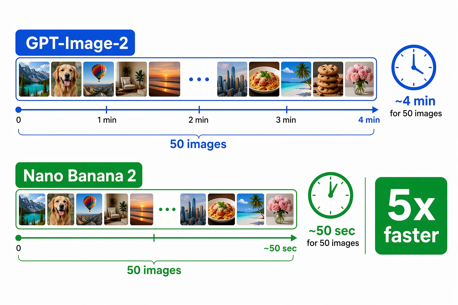 Speed comparison infographic — GPT-Image-2 takes ~4 minutes for 50 images, Nano Banana 2 finishes in ~50 seconds